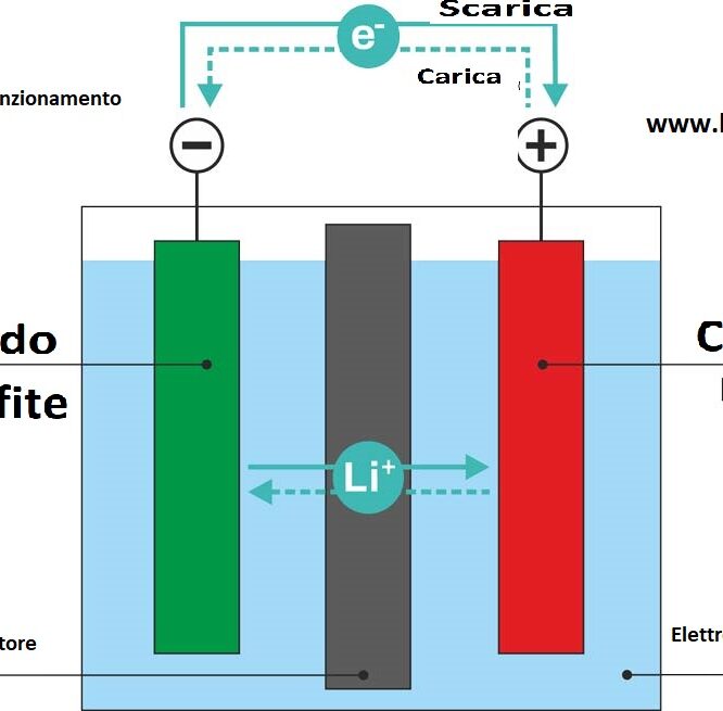 Diagramma tecnico di una cella al litio ferro fosfato (LiFePO₄) con componenti etichettati in italiano: anodo in grafite, catodo in LiFePO₄, separatore e elettrolita. Mostrati i flussi di ioni Li⁺ e elettroni e⁻ durante carica e scarica.