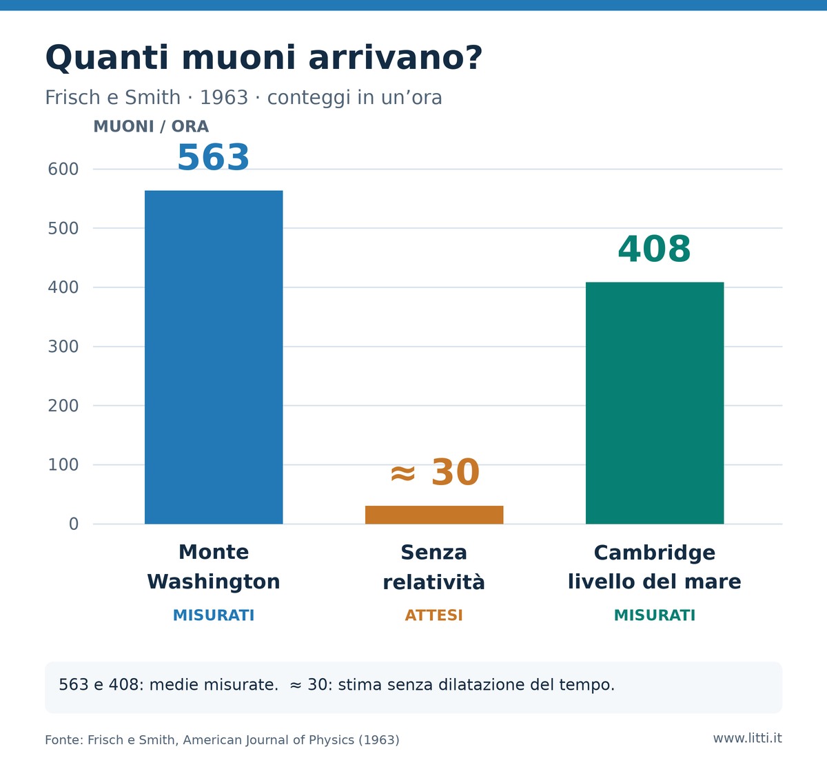 Istogramma dei muoni all’ora, 563 misurati sul Monte Washington, circa 30 attesi senza relatività e 408 misurati a Cambridge